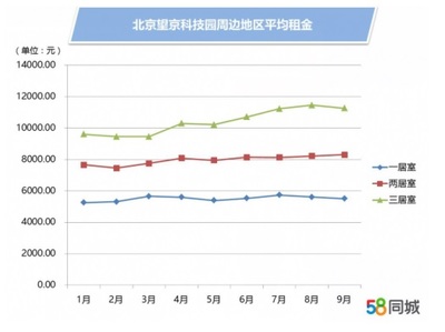 58同城房产:互联科技加持,"北深杭"科技园区房租高涨